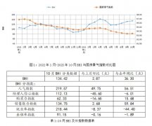 中国建建材料畅通协会披露10月全国建材家居景气